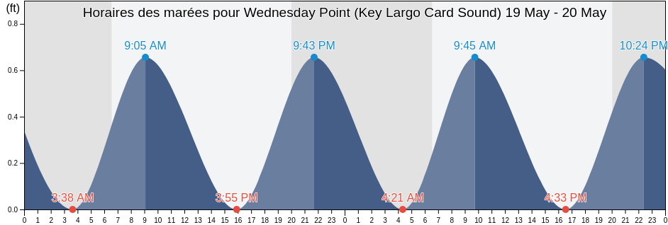 Horaires des marées pour Wednesday Point (Key Largo Card Sound), Miami-Dade County, Florida, United States