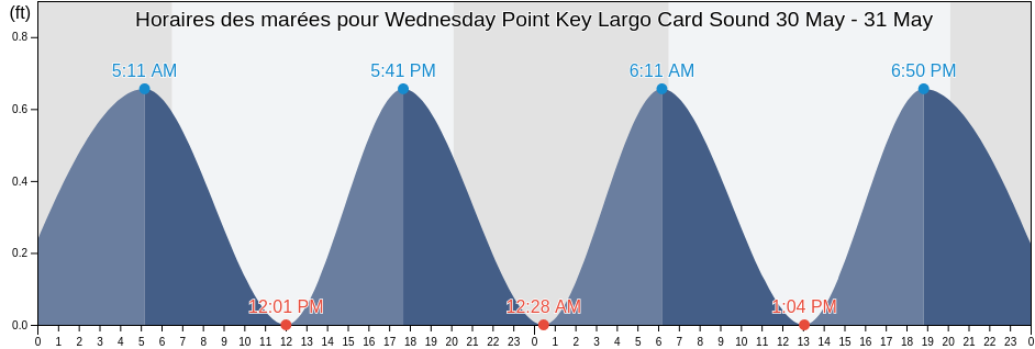 Horaires des marées pour Wednesday Point Key Largo Card Sound, Miami-Dade County, Florida, United States