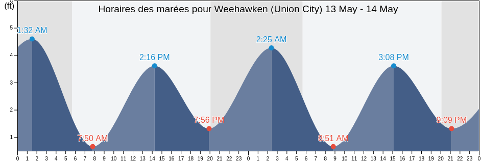 Horaires des marées pour Weehawken (Union City), Hudson County, New Jersey, United States