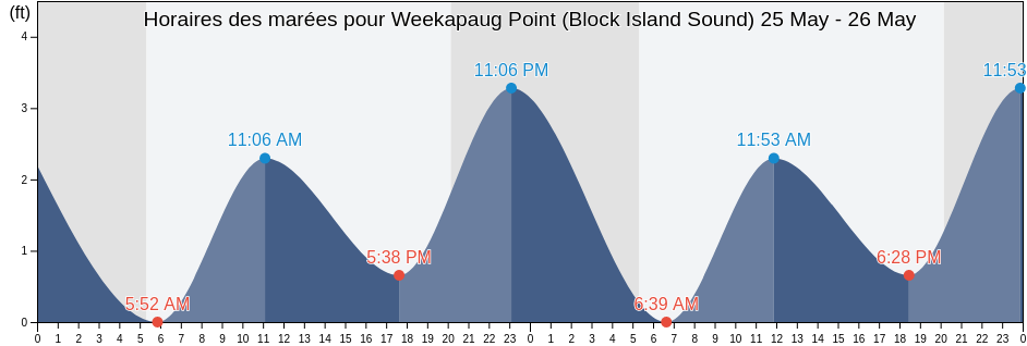 Horaires des marées pour Weekapaug Point (Block Island Sound), Washington County, Rhode Island, United States