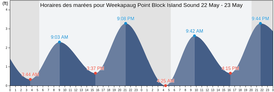 Horaires des marées pour Weekapaug Point Block Island Sound, Washington County, Rhode Island, United States
