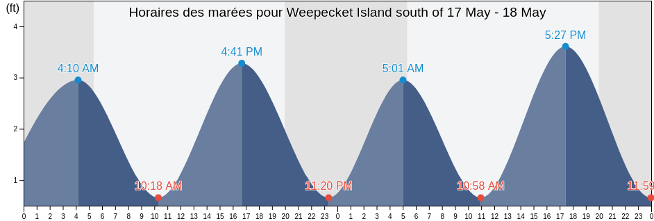 Horaires des marées pour Weepecket Island south of, Dukes County, Massachusetts, United States