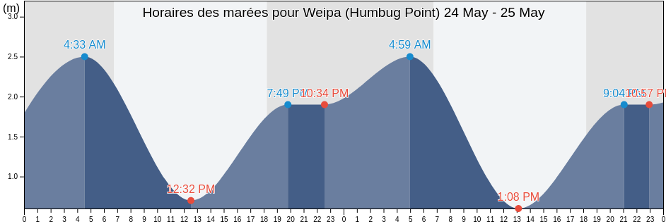 Horaires des marées pour Weipa (Humbug Point), Weipa, Queensland, Australia