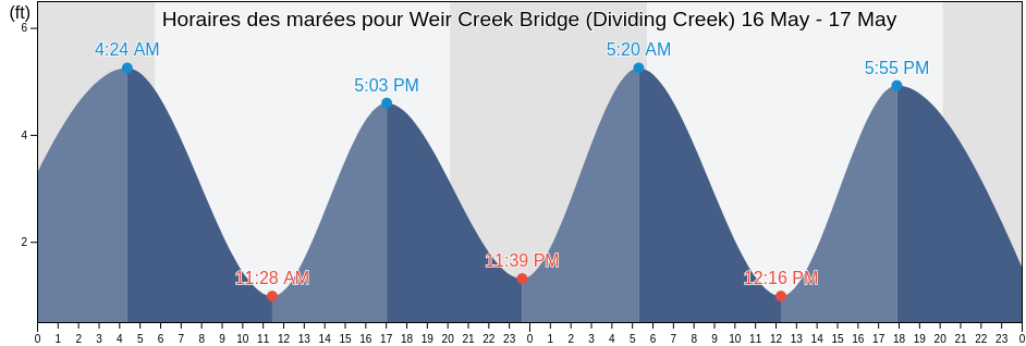 Horaires des marées pour Weir Creek Bridge (Dividing Creek), Cumberland County, New Jersey, United States
