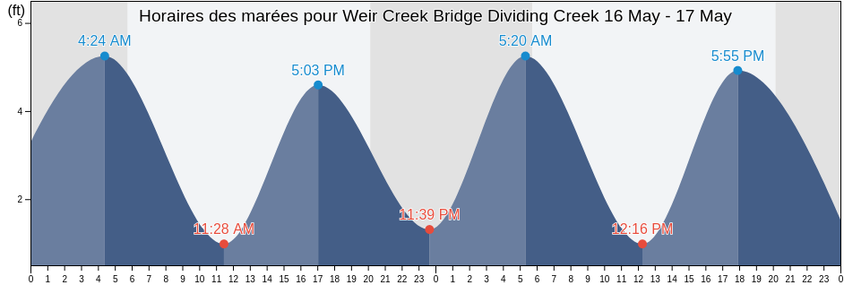 Horaires des marées pour Weir Creek Bridge Dividing Creek, Cumberland County, New Jersey, United States