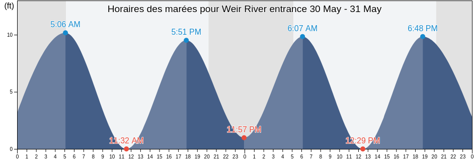 Horaires des marées pour Weir River entrance, Suffolk County, Massachusetts, United States
