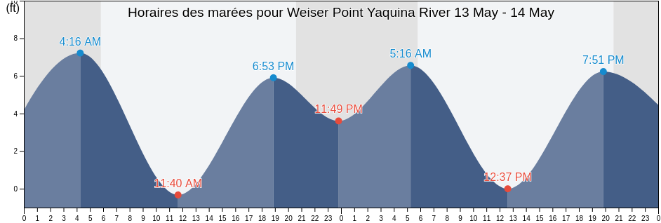 Horaires des marées pour Weiser Point Yaquina River, Lincoln County, Oregon, United States