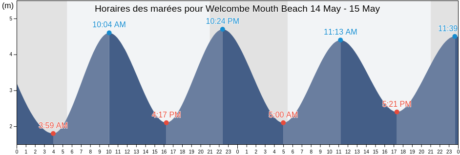 Horaires des marées pour Welcombe Mouth Beach, Plymouth, England, United Kingdom