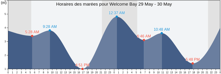 Horaires des marées pour Welcome Bay, British Columbia, Canada