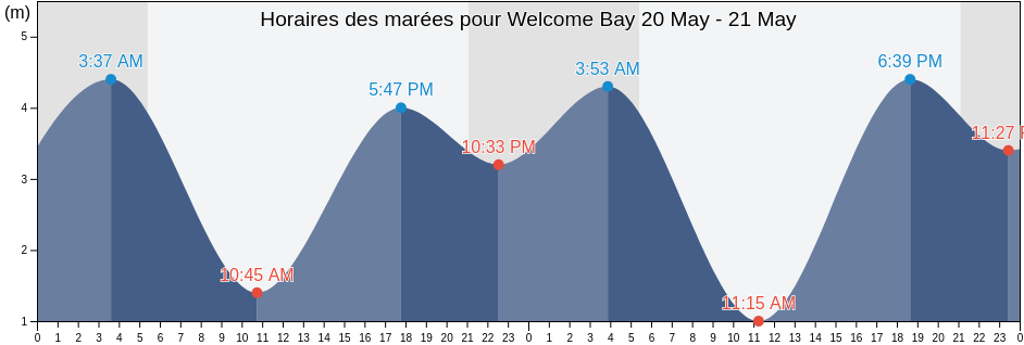Horaires des marées pour Welcome Bay, Comox Valley Regional District, British Columbia, Canada