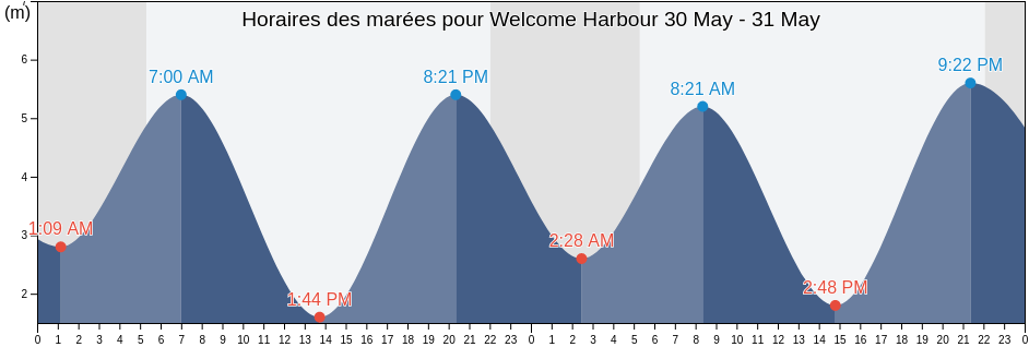Horaires des marées pour Welcome Harbour, British Columbia, Canada