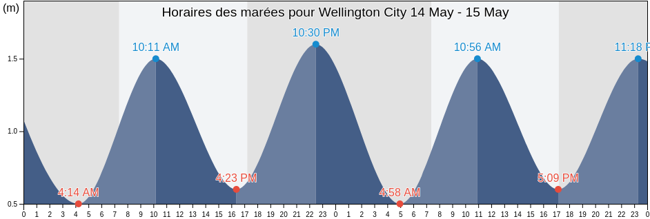 Horaires des marées pour Wellington City, Wellington, New Zealand