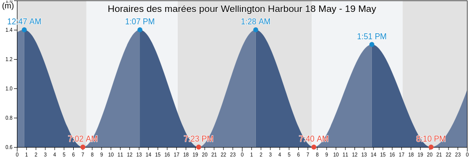 Horaires des marées pour Wellington Harbour, New Zealand