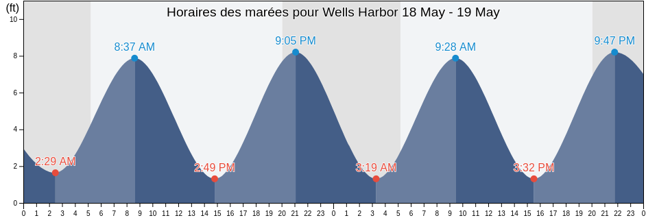 Horaires des marées pour Wells Harbor, York County, Maine, United States