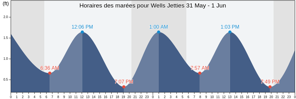 Horaires des marées pour Wells Jetties, Queen Anne's County, Maryland, United States