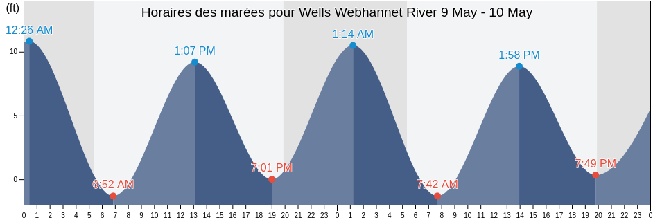 Horaires des marées pour Wells Webhannet River, York County, Maine, United States