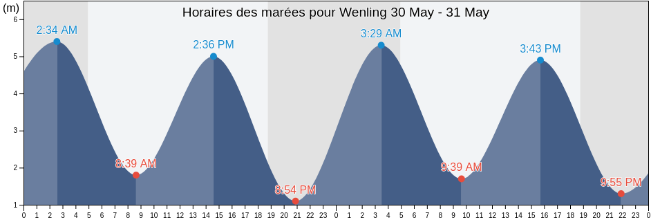 Horaires des marées pour Wenling, Zhejiang, China