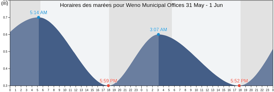 Horaires des marées pour Weno Municipal Offices, Weno Municipality, Chuuk, Micronesia