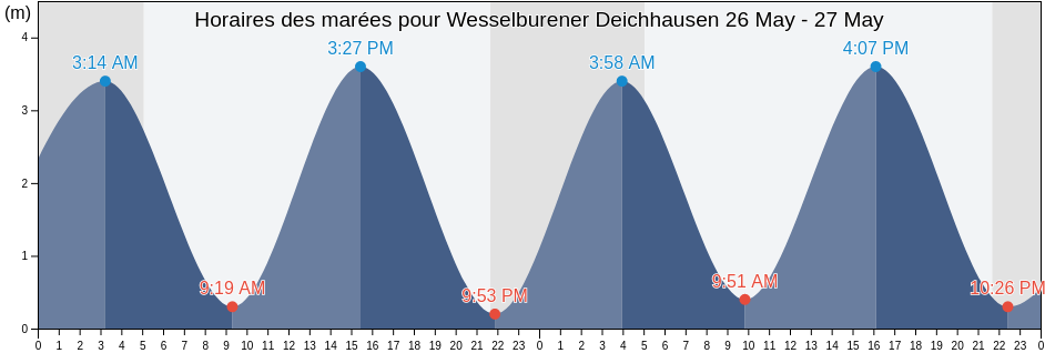 Horaires des marées pour Wesselburener Deichhausen, Schleswig-Holstein, Germany
