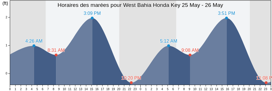 Horaires des marées pour West Bahia Honda Key, Monroe County, Florida, United States