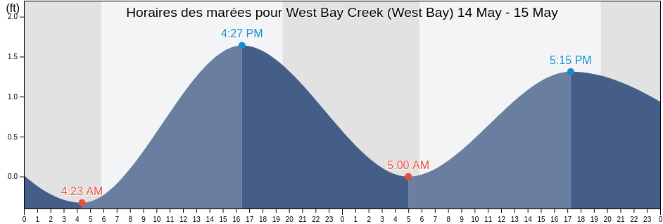 Horaires des marées pour West Bay Creek (West Bay), Bay County, Florida, United States