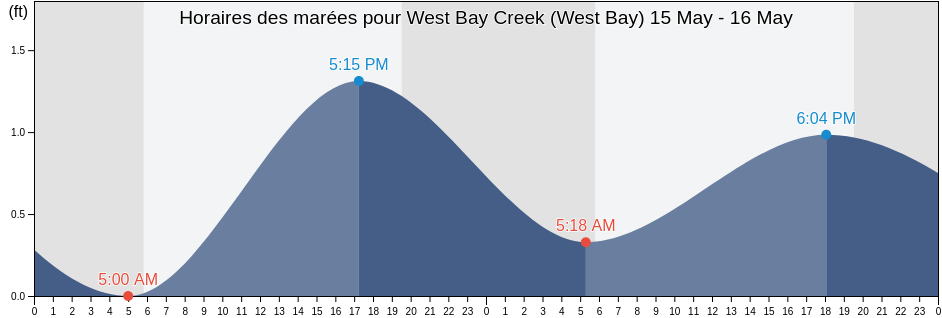 Horaires des marées pour West Bay Creek (West Bay), Bay County, Florida, United States