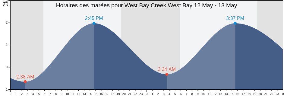 Horaires des marées pour West Bay Creek West Bay, Bay County, Florida, United States