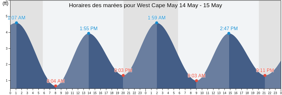 Horaires des marées pour West Cape May, Cape May County, New Jersey, United States