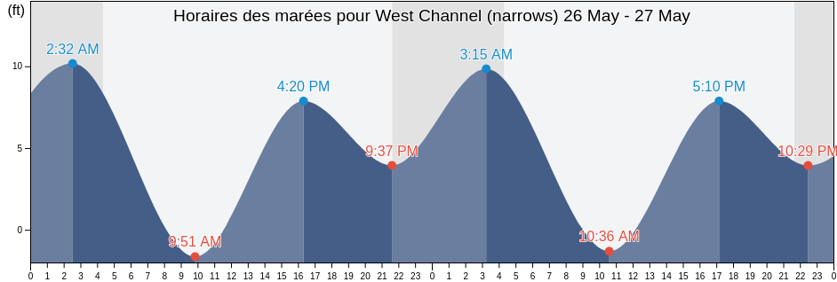 Horaires des marées pour West Channel (narrows), Sitka City and Borough, Alaska, United States