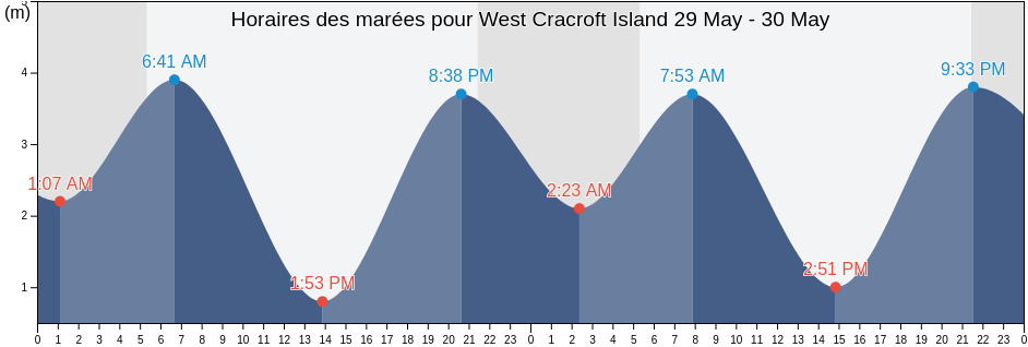 Horaires des marées pour West Cracroft Island, British Columbia, Canada