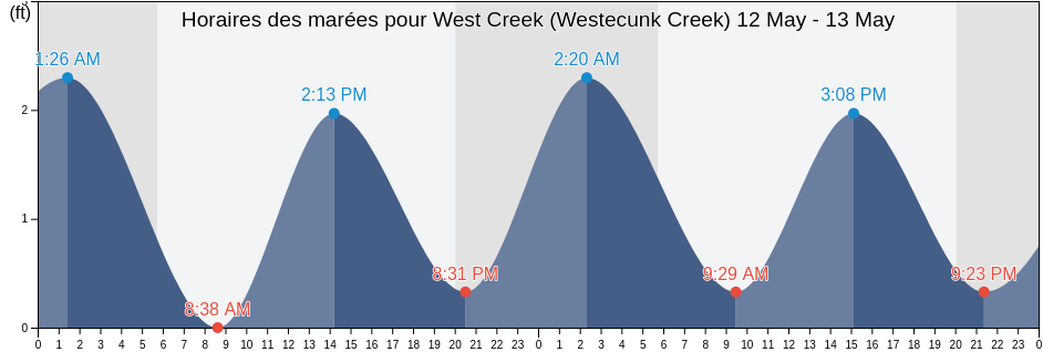 Horaires des marées pour West Creek (Westecunk Creek), Atlantic County, New Jersey, United States