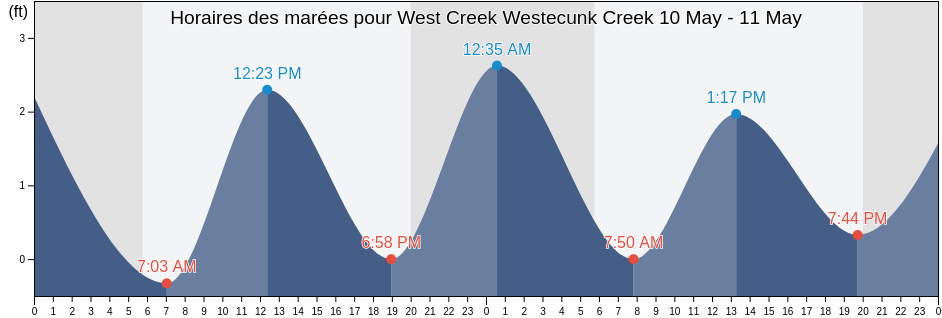 Horaires des marées pour West Creek Westecunk Creek, Atlantic County, New Jersey, United States