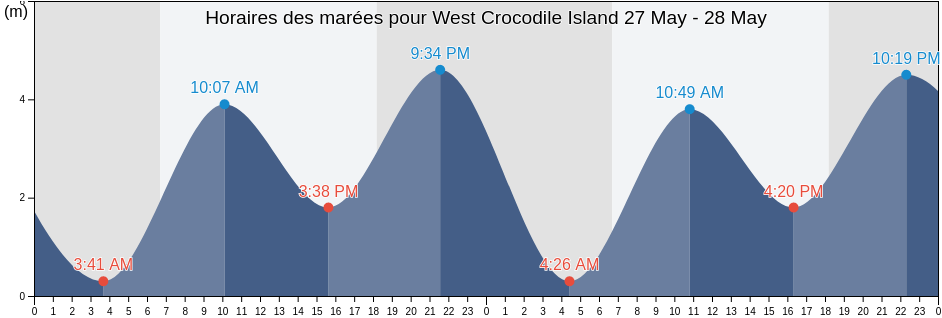 Horaires des marées pour West Crocodile Island, East Arnhem, Northern Territory, Australia