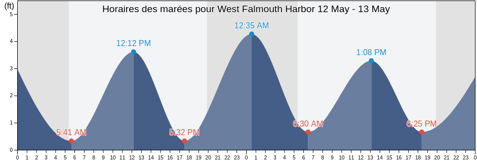 Horaires des marées pour West Falmouth Harbor, Dukes County, Massachusetts, United States