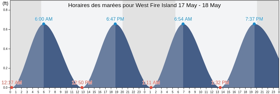 Horaires des marées pour West Fire Island, Nassau County, New York, United States