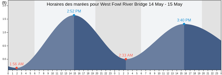 Horaires des marées pour West Fowl River Bridge, Mobile County, Alabama, United States