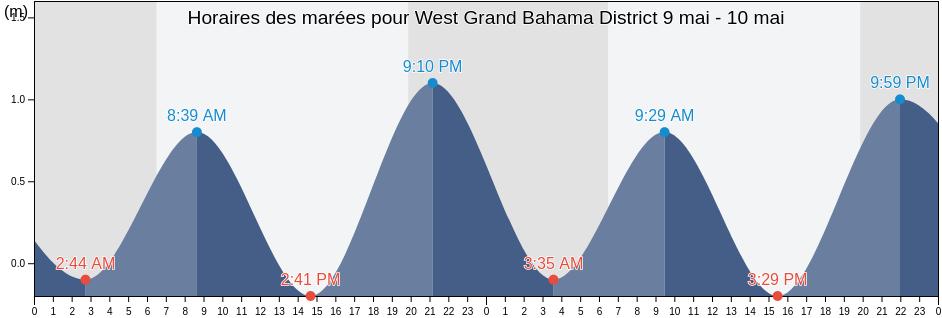 Horaires des marées pour West Grand Bahama District, Bahamas