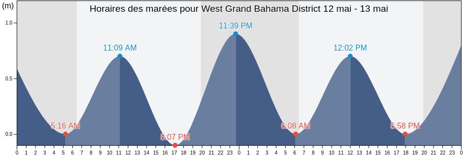 Horaires des marées pour West Grand Bahama District, Bahamas