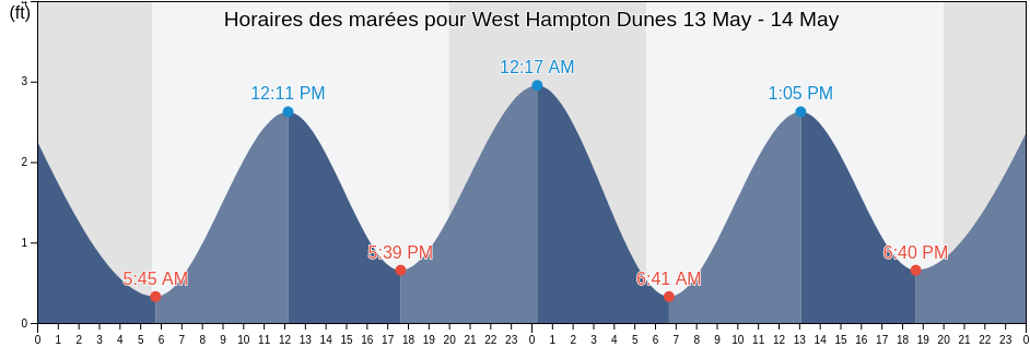 Horaires des marées pour West Hampton Dunes, Suffolk County, New York, United States