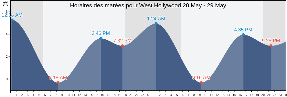 Horaires des marées pour West Hollywood, Los Angeles County, California, United States