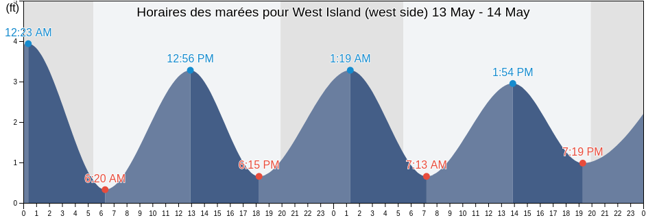 Horaires des marées pour West Island (west side), Dukes County, Massachusetts, United States