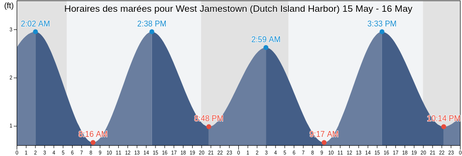 Horaires des marées pour West Jamestown (Dutch Island Harbor), Newport County, Rhode Island, United States