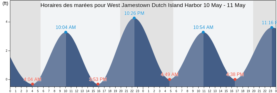 Horaires des marées pour West Jamestown Dutch Island Harbor, Newport County, Rhode Island, United States