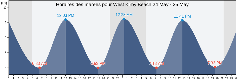 Horaires des marées pour West Kirby Beach, Metropolitan Borough of Wirral, England, United Kingdom