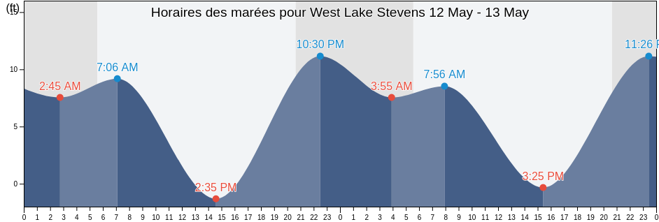 Horaires des marées pour West Lake Stevens, Snohomish County, Washington, United States