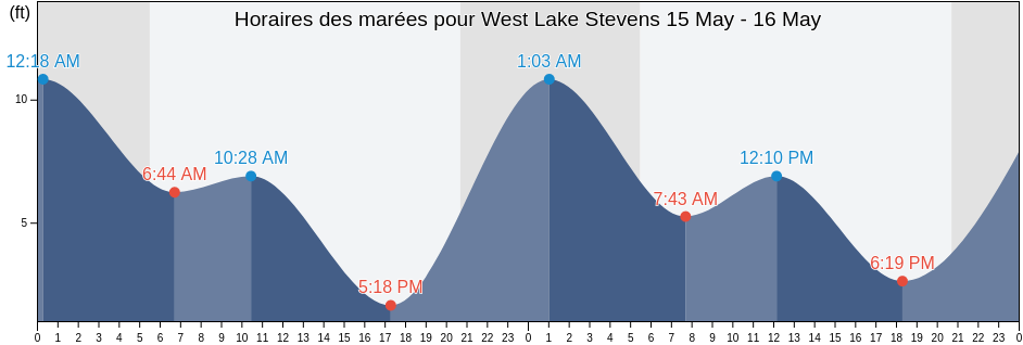 Horaires des marées pour West Lake Stevens, Snohomish County, Washington, United States