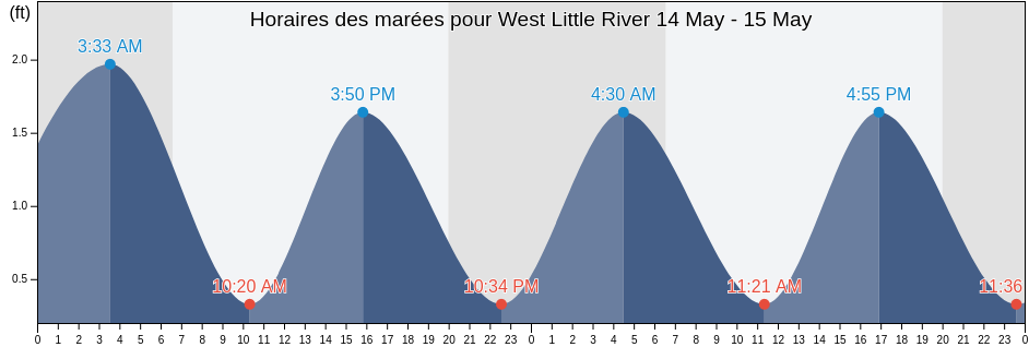 Horaires des marées pour West Little River, Miami-Dade County, Florida, United States