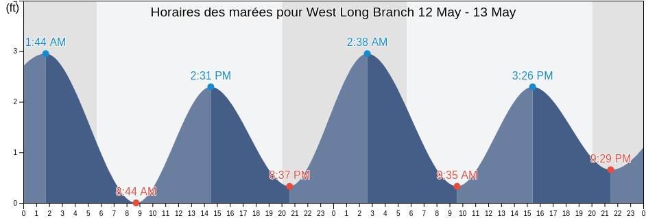 Horaires des marées pour West Long Branch, Monmouth County, New Jersey, United States