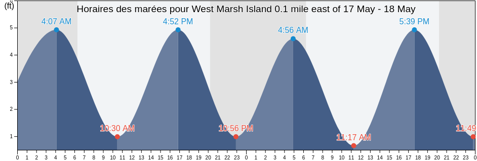 Horaires des marées pour West Marsh Island 0.1 mile east of, Charleston County, South Carolina, United States