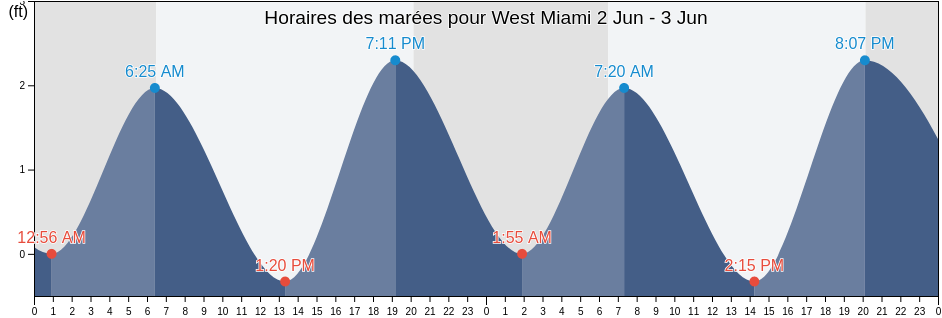 Horaires des marées pour West Miami, Miami-Dade County, Florida, United States